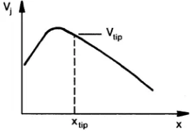 Fig. 7.  Typical jet velocity distribution curve