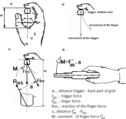 Fig. 1.  The influence of forefinger motion on the trigger mechanism; a) usual forefinger position on the trigger, b) forefinger forefinger movement and trigger movement causes moment of movement and trigger movement are different, c) different force M, d) Moment of force M causes muzzle movement