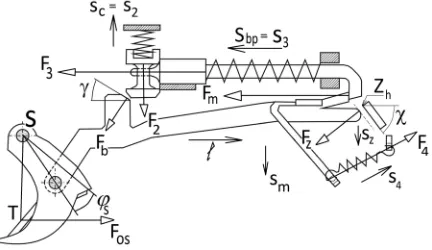 Fig. 5.  Main forces, angles and displacement of the simulated mechanism