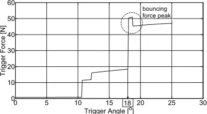 Fig. 7.  The trigger characteristic for initial values