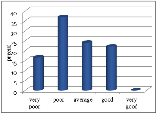 Figure 2. Students’ Overall Evaluation of Their ESP Courses 
