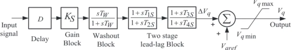 Figure 2 Structure of proposed SSSC-based damping controller.