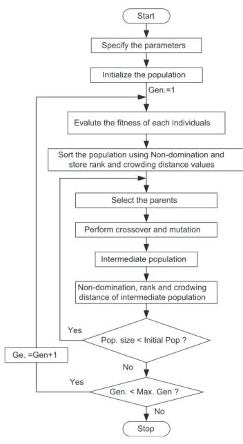 Figure 3 Flowchart of NSGA-II algorithm.
