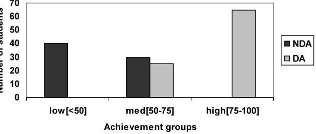 Figure 1:  Students in different achievement groups in dynamic and non-dynamic tests 