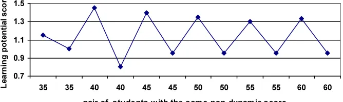 Figure 2: Distribution of learning potential scores among test takers with the same non-dynamic score presented in Table 4 