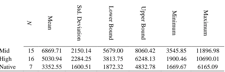 Table 2. Descriptive Statistics for Accuracy Scores on Passive Items’ GJs 