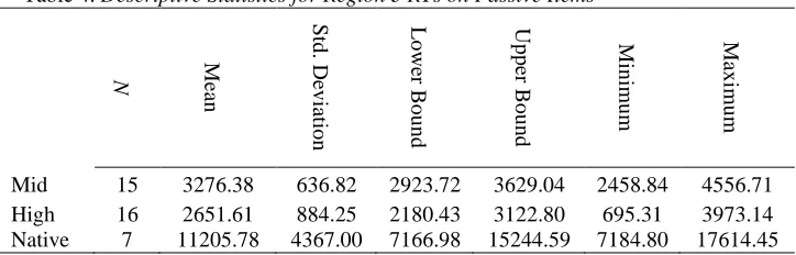 Table 4. Descriptive Statistics for Region 3 RTs on Passive Items 