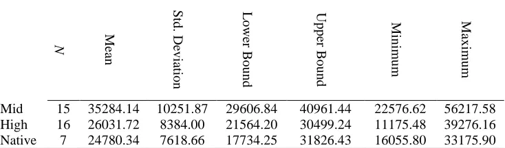 Table 6. Descriptive Statistics for Accuracy RTs on Active Items’ GJs 