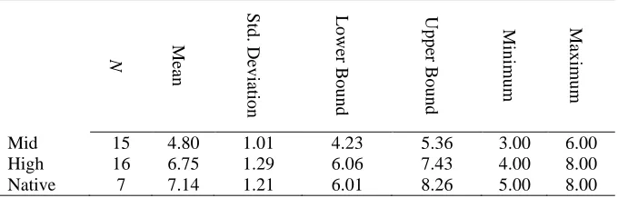 Table 9. Descriptive Statistics for Regions Three Accuracy for Active Items 