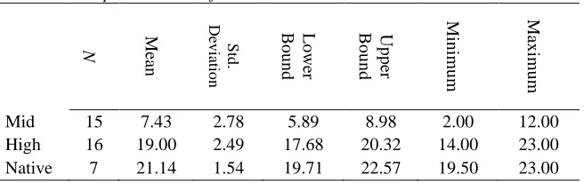 Table 2 presents the descriptive statistics for accuracy of the GJs at the end of each item for the three groups:  