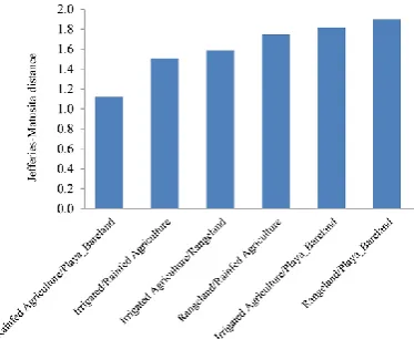 Fig. 4. The ratios related to each land use class: (a) QD/AP and (b) AD/AP 