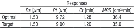 Table 3. Estimated coefficients for full quadratic models