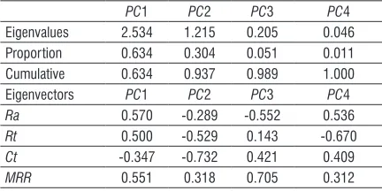 Table 7 presents the correlation structure for Ra, Rt, Ct and MRR. Since significant correlations were identified (p-value less than 0.05), the application of GCM based on principal components as optimization strategy is justified.