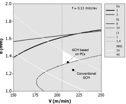 Fig. 2. Overlaid contour plot for the optimization of 12L14 free machining steel turning