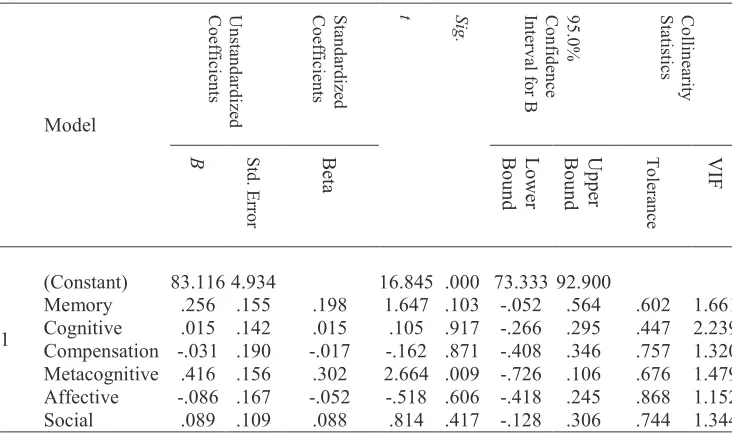 Table 3 shows that all Tolerance and VIF values are not less than 0.10 and 