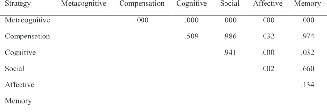 Table 6. Scheffe Results for Multiple Comparisons Among All the Strategies 