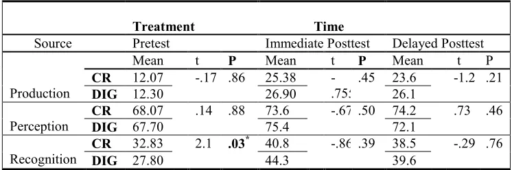 Table 2 Independent samples T-test results on the different pragmatic measures 
