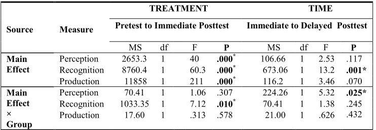Table 3 The univariate test results on the pragmatic measures 