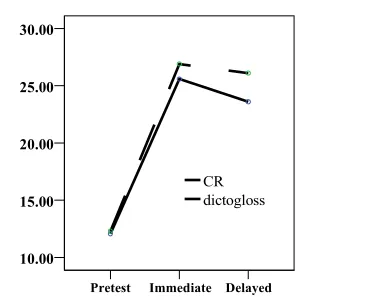 Figure 2: Mean plot for the recognition measure        Figure 3     