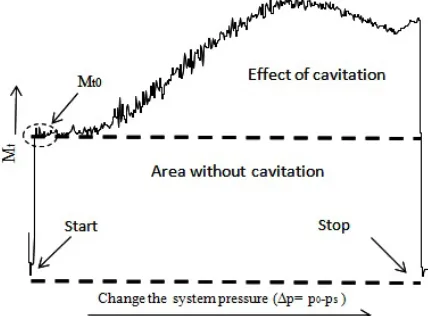 Fig. 1. Cavitation tunnel sketch