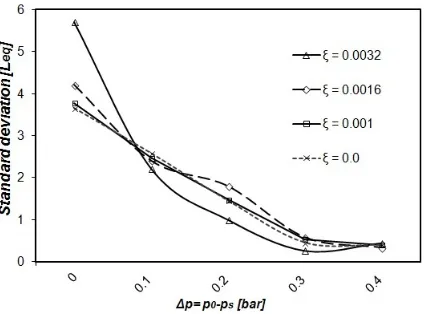 Fig. 10. Standard deviation of noise as a function of changes in 