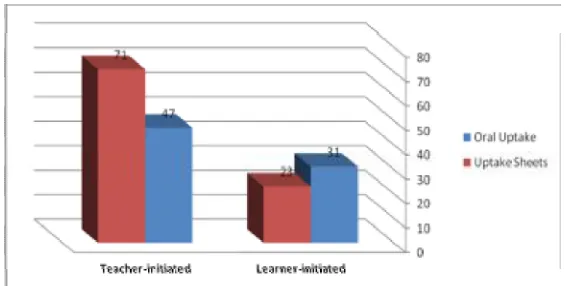 Figure 3: Uptake moves based on oral uptake and the uptake sheets                                                    