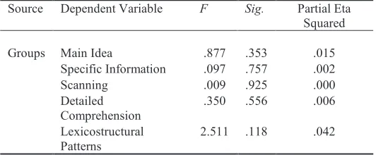 Table 6 shows separate analyses conducted on each of the components of 