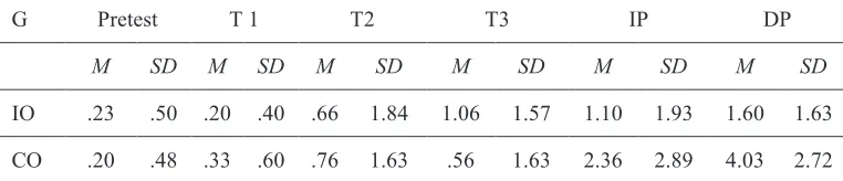 Table 3. Descriptive Statistics for the Developmental Trend of Inversion Acquisition 