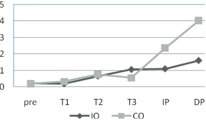 Figure 2 below graphically presents the trend of development of the participants in both groups across the stated time intervals: 