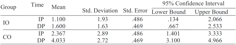 Table 1. Descriptive Statistics for the IP and DP Across the Study Groups 