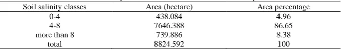 table 8, the area of each class and its percentage  (based on SI2 map) vis-à-vis the whole area is presented