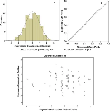 Fig.4. a- Normal probability plot                 b- Normal distribution plot  