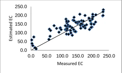 Fig. 6. Comparison of the observed EC (dS m-1) vs. the predicted EC using a stepwise regression model   