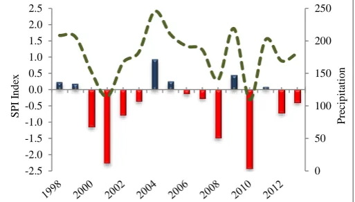 Fig. 2. Diagram of SPI annual changes and annual precipitation 
