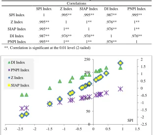 Fig. 4. Matrix plot of drought indices 