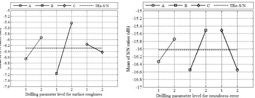 Fig. 1. Effects of control factors on surface roughness and roundness error; A: Cutting tool, B: Cutting speed [m/min], C: Feed rate [mm/rev], TRa-S/N: Surface roughness S/N ratio total mean value line, TRe-S/N : Roundness error S/N ratio total mean value line