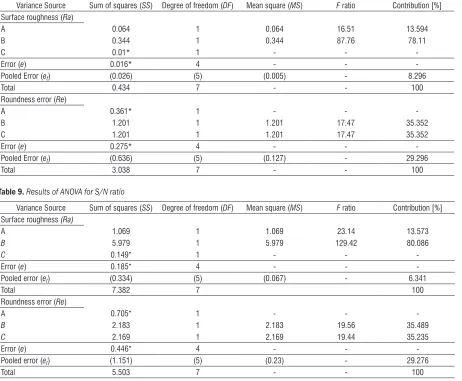 Table 8. Results of ANOVA for surface roughness and roundness error