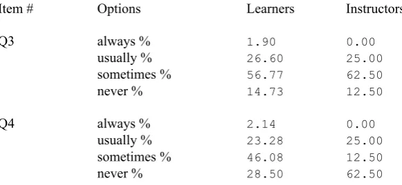 Table 7Cross tabulation results of the interviews for the three groups of learners and instructors