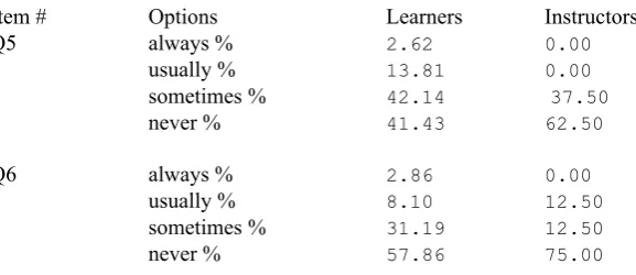 Table 8Cross tabulation results of the interviews for the three groups of learners and instructors