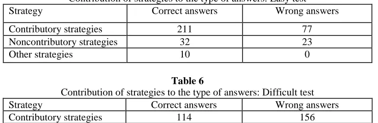 Table 6Contribution of strategies to the type of answers: Difficult test