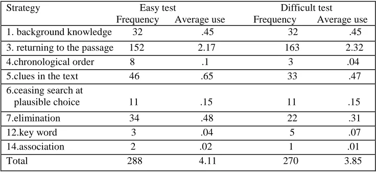 Table 1Frequency and average use per respondent of primary contributory strategies across all test