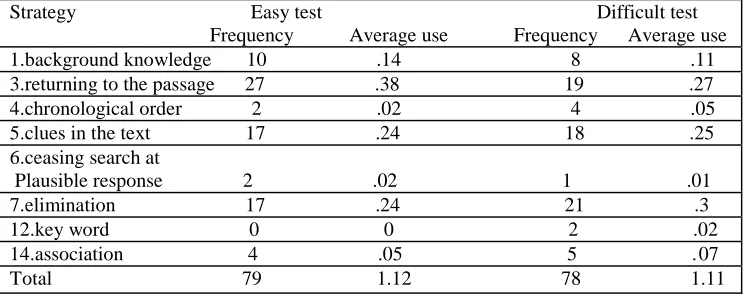 Table 2Frequency and average use per respondent of primary noncontributory strategies across all