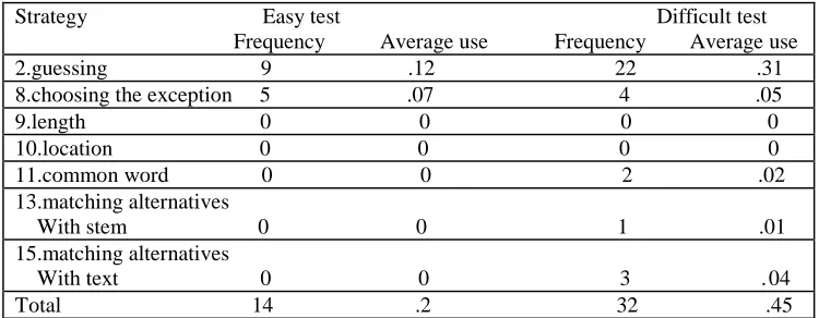 Table 4Frequency and average use per respondent of secondary noncontributory strategies across all