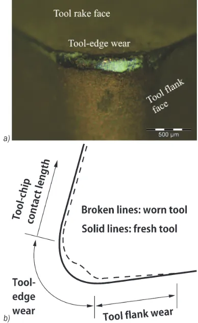 Fig. 1. Location of tool-edge wear on a cutting tool; a) 3D view and b) 2D cross-sectional view