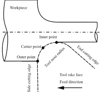 Table 2. Six tool inserts employed in the cutting experiments