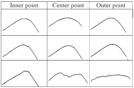 Fig. 4. Representative examples of the 2D tool-edge profile measured at different cutting time intervals; tool insert #4 under the cutting conditions of Vc= 225 m/min, f = 0.01 mm/rev,  ap = 0.80 mm