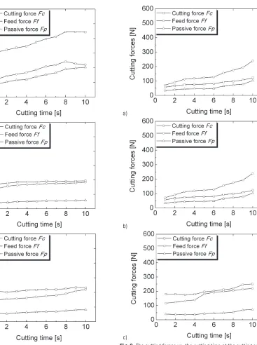 Fig. 6. The cutting forces vs. the cutting time at the cutting speed of 225 m/min at the feed rate of a) 0.01 mm/rev, b) 0.04 mm/rev, and c) 0.10 mm/rev; tool inserts #4 to #6 were employed 