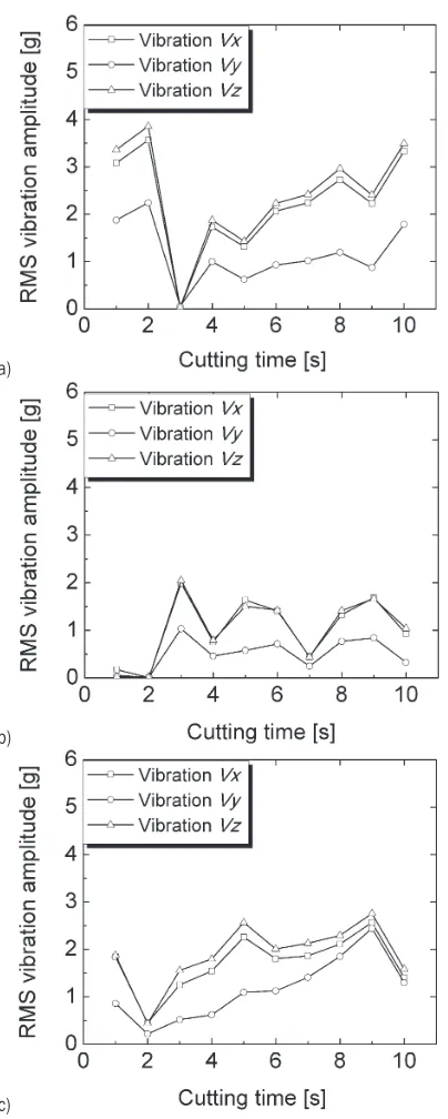 Fig. 8. The vibration amplitude vs. the cutting time at the cutting speed of 225 m/min at the feed rate of a) 0.01 mm/rev, b) 0.04 mm/rev, and c) 0.10 mm/rev; tool inserts #4 to #6 were employed