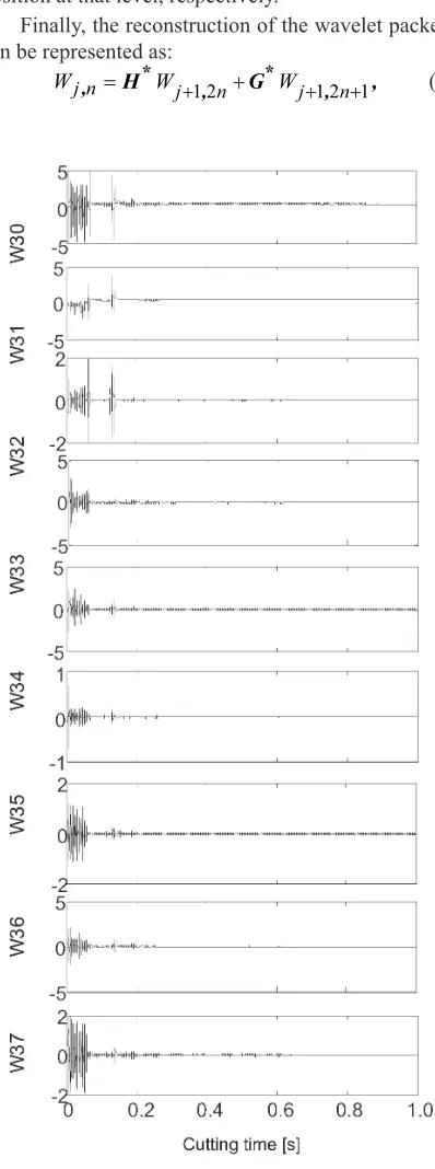 Fig. 9. Representative examples of the third-level wavelet packet decomposition of vibration signals during the cutting time  of 1 to 2 seconds