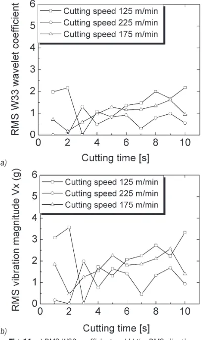 Fig. 11. a) RMS W33 coefficient and b) the RMS vibration amplitude at varying cutting speeds